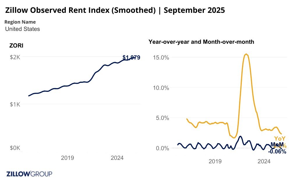 https://www.worldpropertyjournal.com/news-assets-2/ZORI%20Time%20Series.jpg