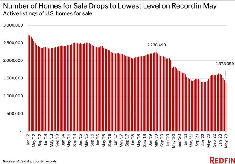 active-listings-chart-may-2023.jpg