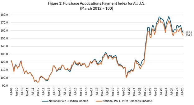 affordability data August 2025 Chart 1.jpg