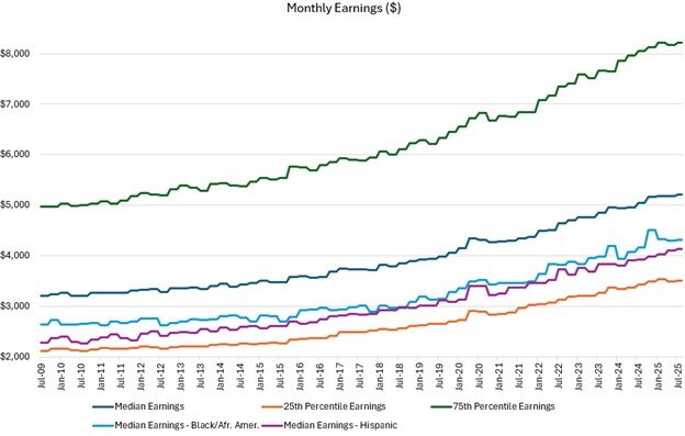 affordability data August 2025 Chart 3.jpg