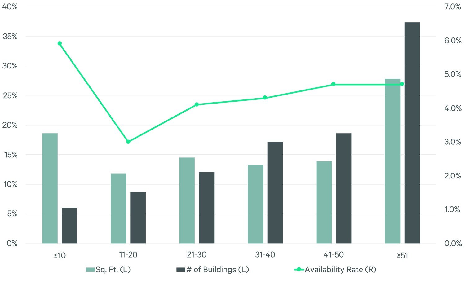 https://www.worldpropertyjournal.com/news-assets-2/aging-warehouse-inventory-justifies-record-development-brief-Figure1.jpg