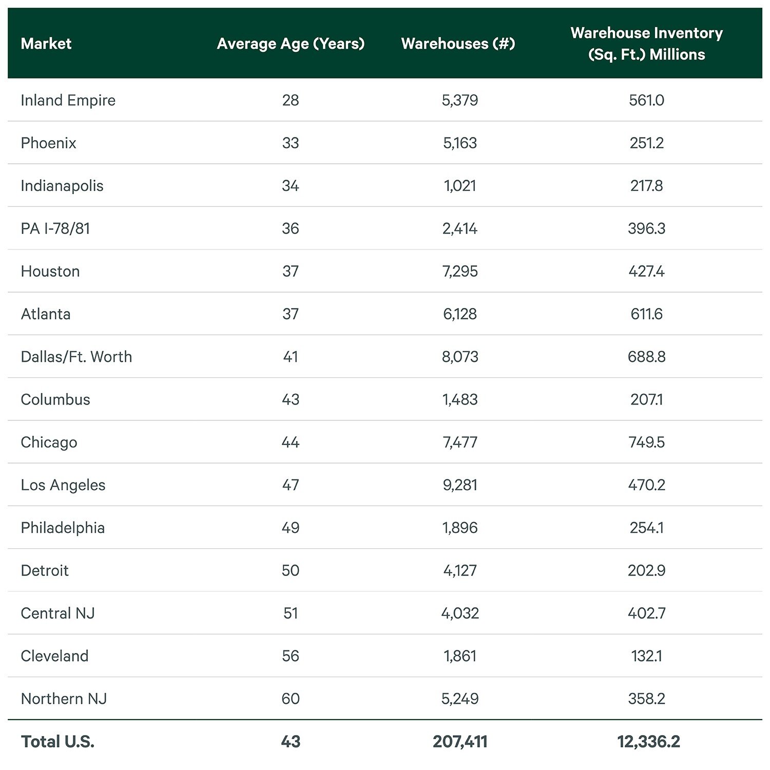 https://www.worldpropertyjournal.com/news-assets-2/aging-warehouse-inventory-justifies-record-development-brief-Figure3.jpg