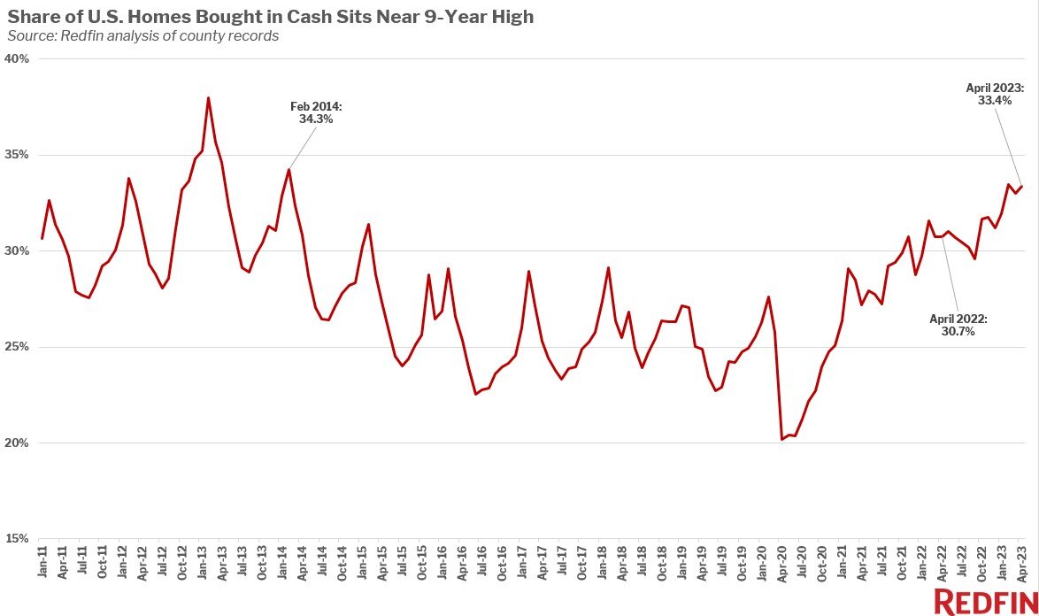 https://www.worldpropertyjournal.com/news-assets-2/all-cash-buyers-%20chart-%20april-2023.jpg