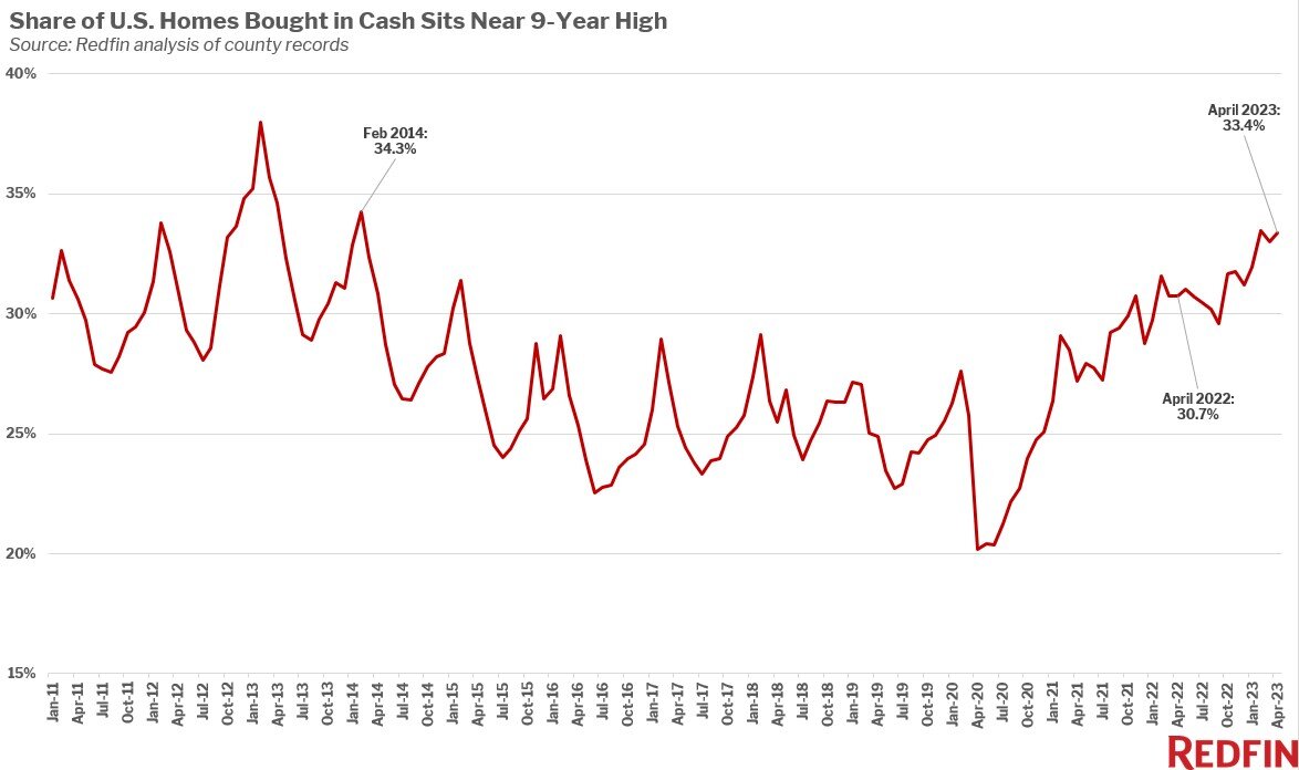 https://www.worldpropertyjournal.com/news-assets-2/all-cash-buyers-%20chart-%20april-2023.jpg