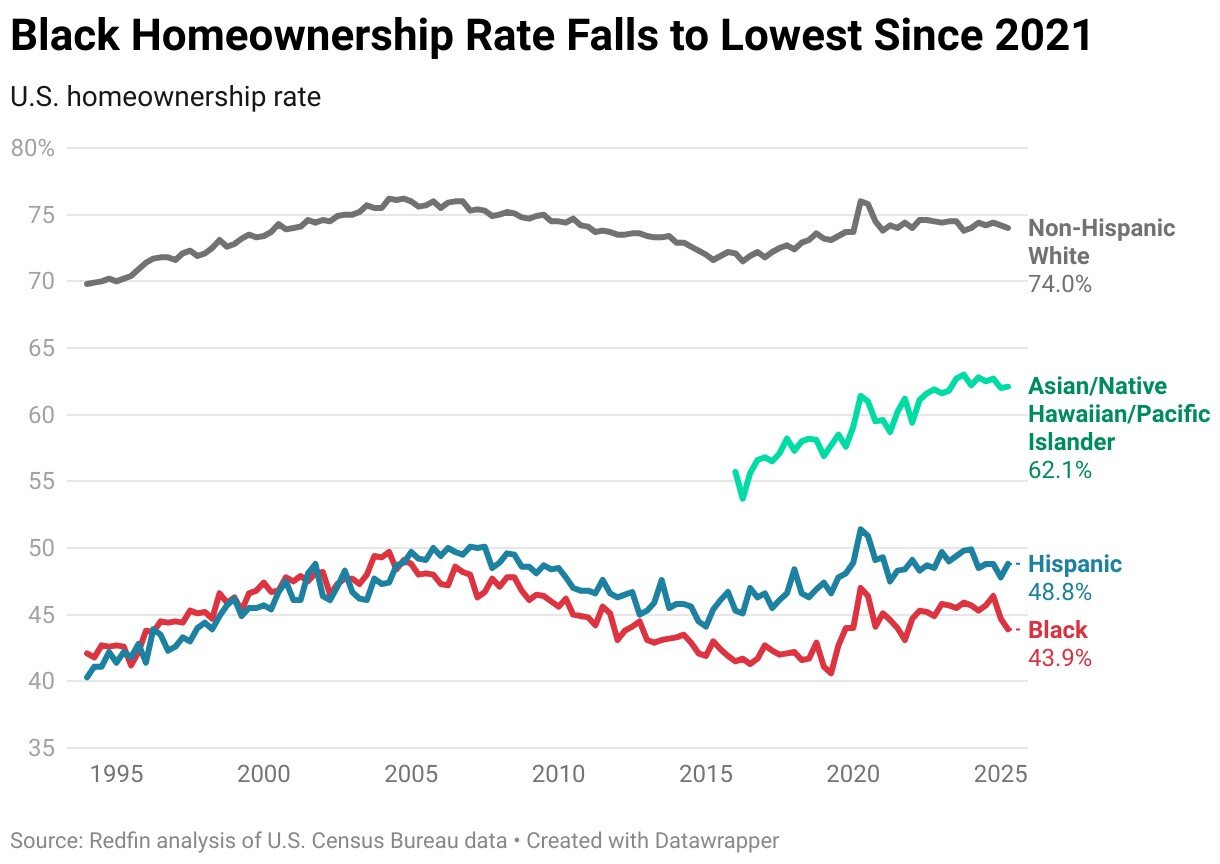 https://www.worldpropertyjournal.com/news-assets-2/black-homeownership-rate-falls-to-lowest-since-2021.jpg