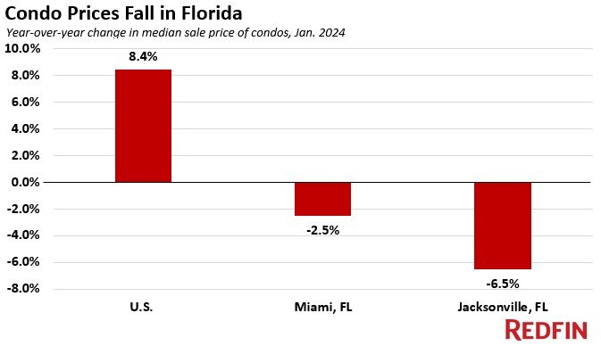 condo-prices-fall-florida-2024.jpg