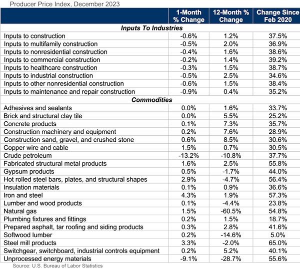 https://www.worldpropertyjournal.com/news-assets-2/construction%20input%20price%20data%20for%20December%202023%20-%20PPI_Table_1.12.24.jpg