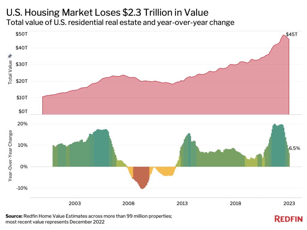 https://www.worldpropertyjournal.com/news-assets-2/decline%20home%20price%20data%20for%202022.jpg