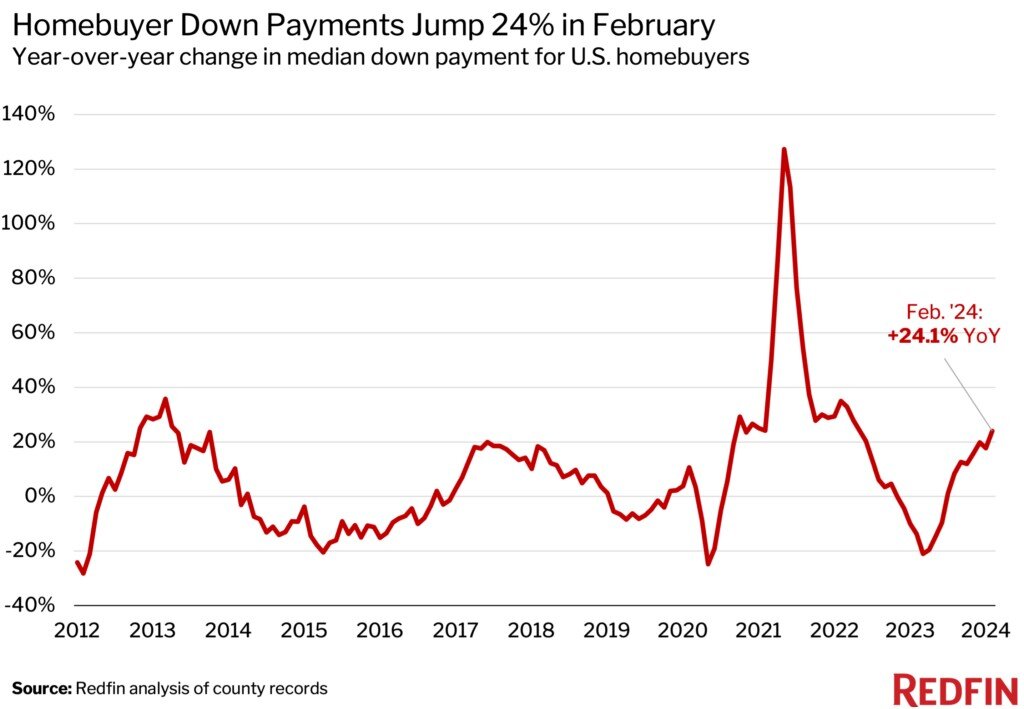 https://www.worldpropertyjournal.com/news-assets-2/down-payments-1024x710.jpg