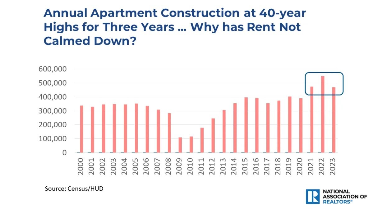 https://www.worldpropertyjournal.com/news-assets-2/economists-outlook-annual-apartment-construction-2000-to-2023-bar-graph-1280w-720h.jpg