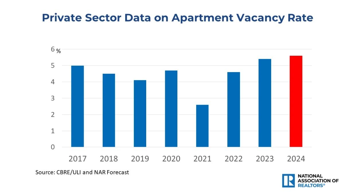 https://www.worldpropertyjournal.com/news-assets-2/economists-outlook-apartment-vacancy-rate-2017-to-2024-bar-graph-04-10-2024-1280w-720h.jpg