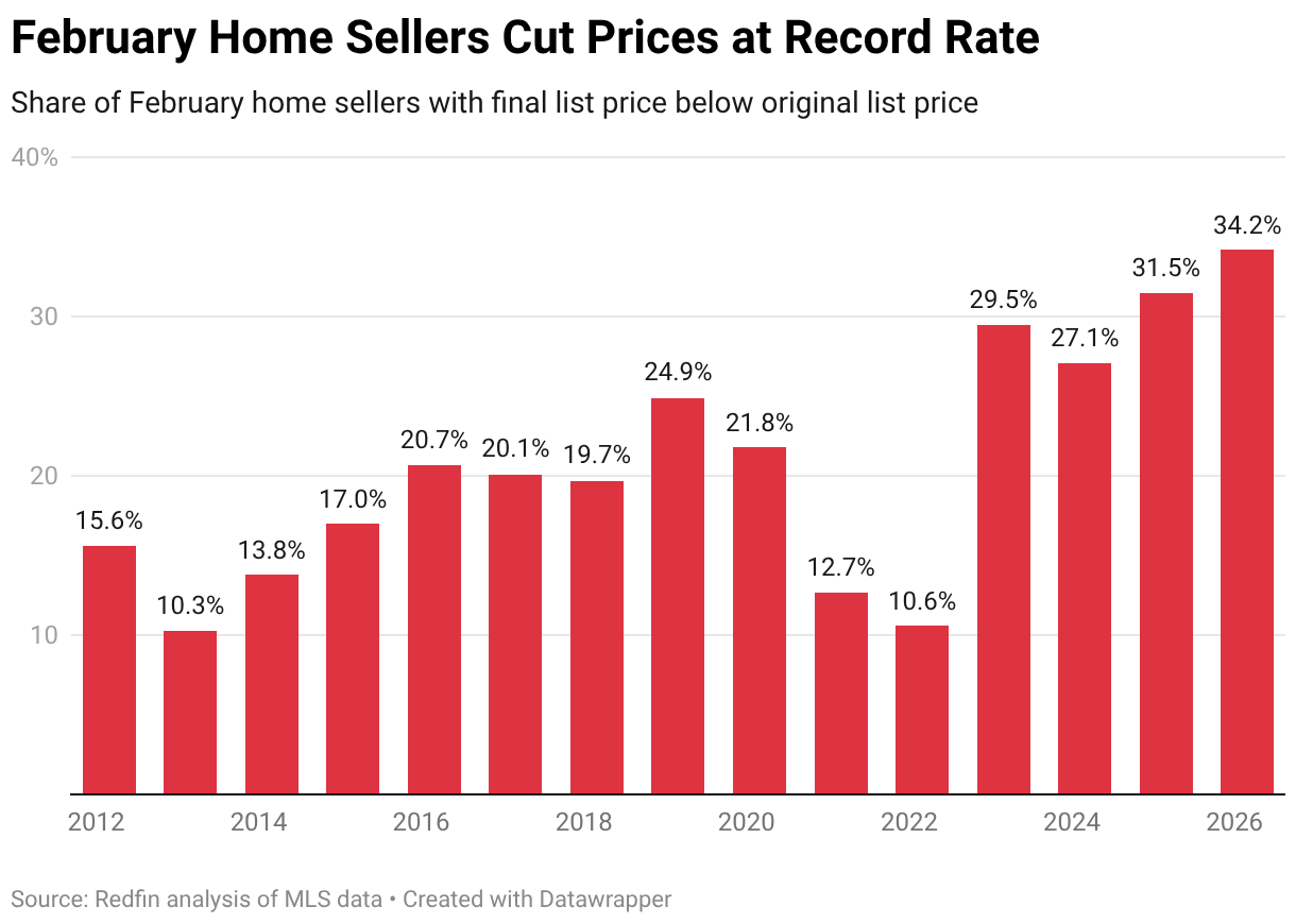 https://www.worldpropertyjournal.com/news-assets-2/february-home-sellers-cut-prices-at-record-rate.png
