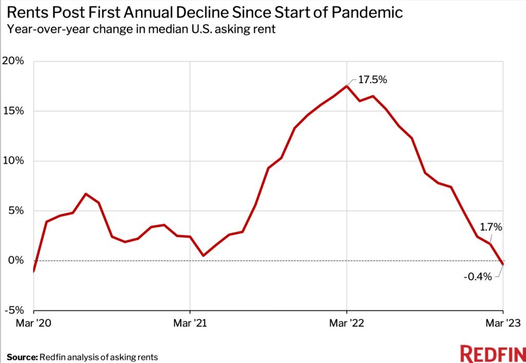 https://www.worldpropertyjournal.com/news-assets-2/final-yy-rent-chart-1024x707.jpg