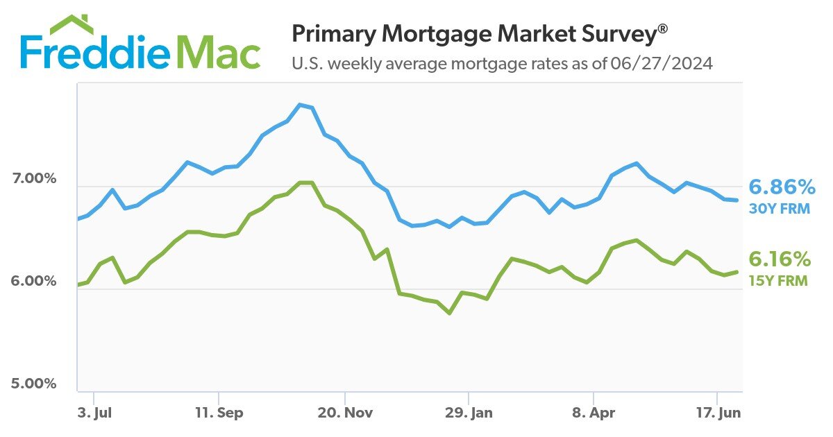 https://www.worldpropertyjournal.com/news-assets-2/fixed-rate%20mortgage%20data%20May%202024.jpg
