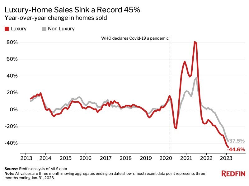 https://www.worldpropertyjournal.com/news-assets-2/high%20net%20worth%20homebuyer%20data%20for%202023.jpg