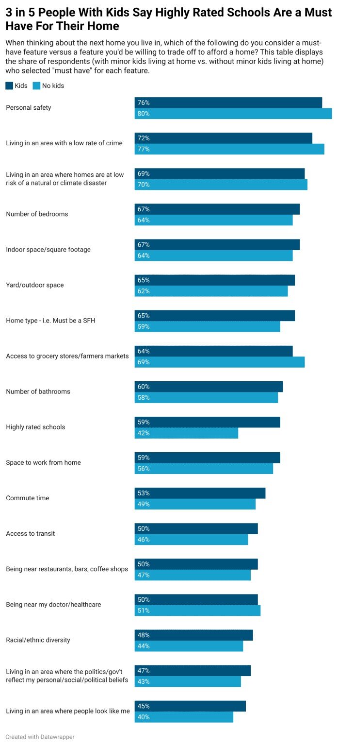 https://www.worldpropertyjournal.com/news-assets-2/highly-rated-schools-are-a-must-have-for-US%20homebuyers%20chart.jpg