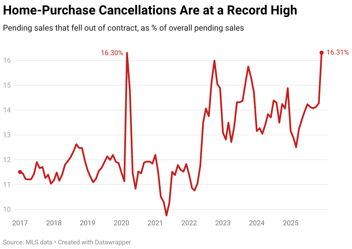 https://www.worldpropertyjournal.com/news-assets-2/home-purchase-cancellations-are-at-a-record-high.png
