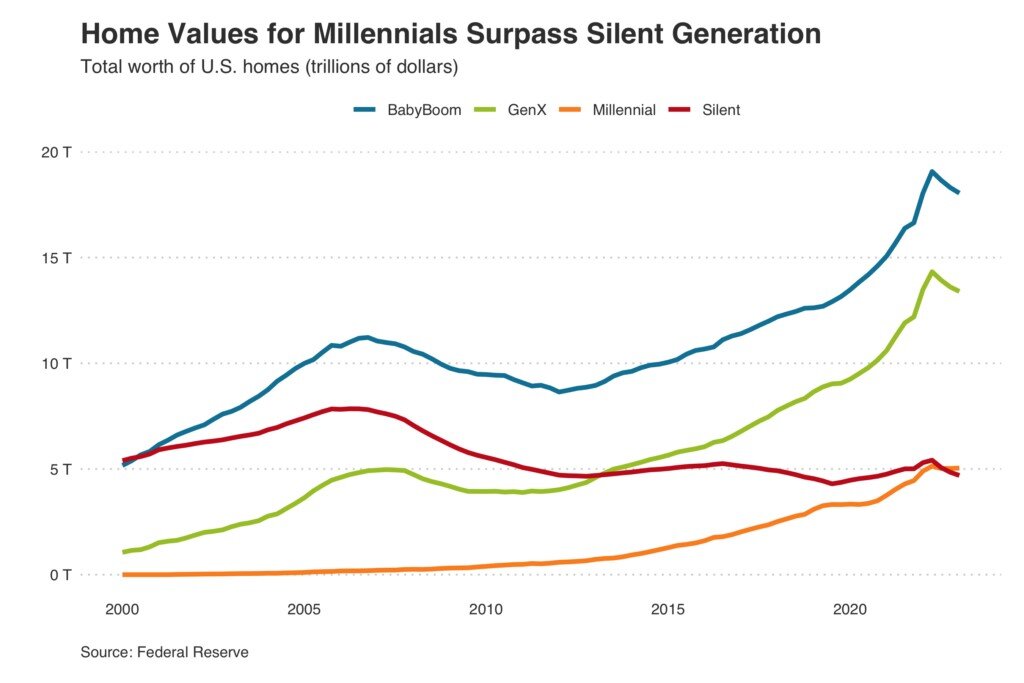 https://www.worldpropertyjournal.com/news-assets-2/home_values_by_generation_fed-1024x683.jpg