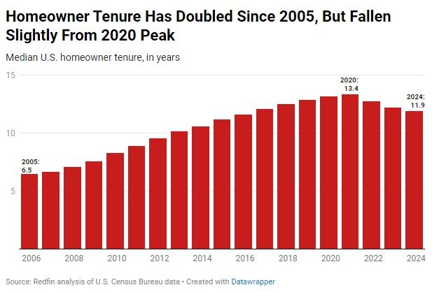 homeowner-tenure-chart-updated 2024.jpg