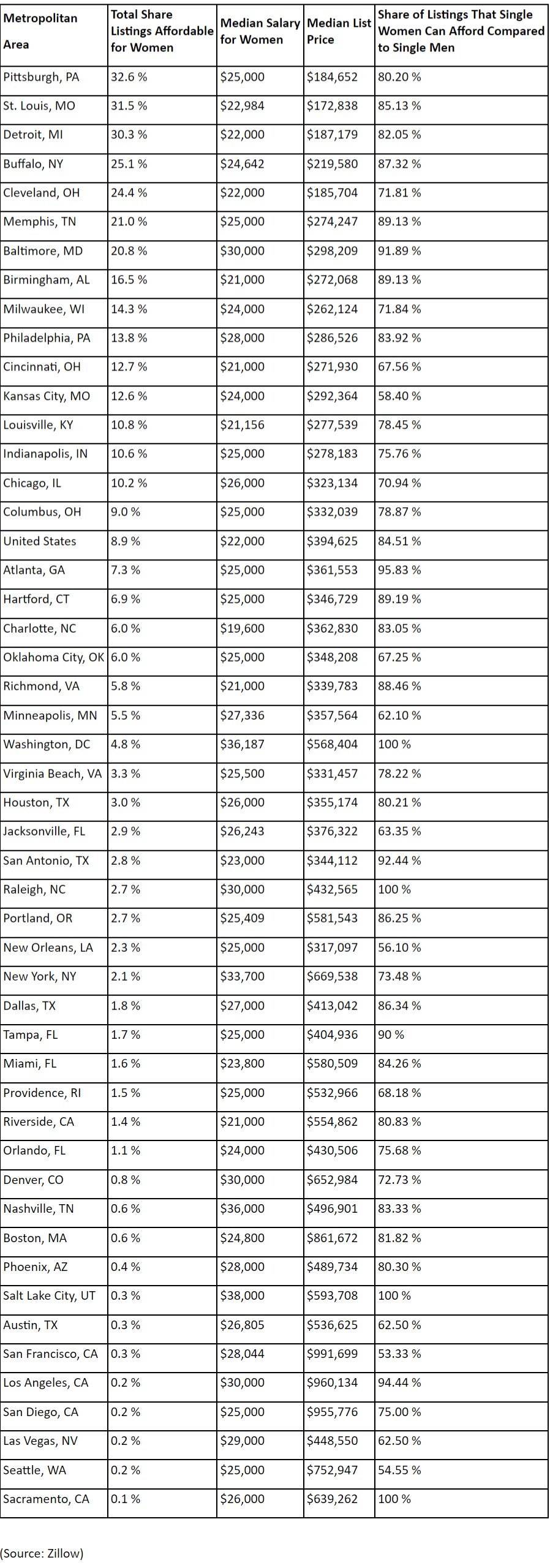 https://www.worldpropertyjournal.com/news-assets-2/homeownership%20data%20for%20single%20women%20in%202023.jpg