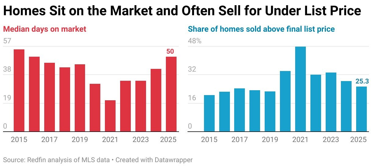 https://www.worldpropertyjournal.com/news-assets-2/homes-sit-on-the-market-and-often-sell-for-under-list-price.jpg