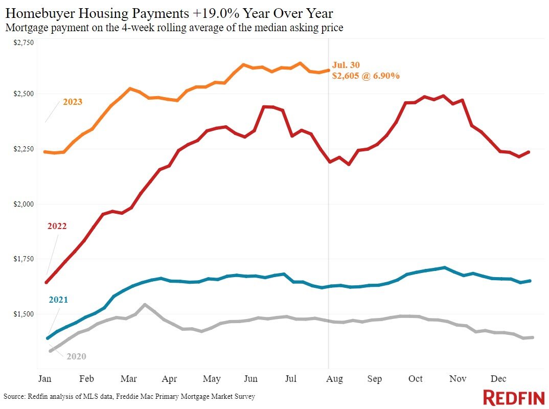 https://www.worldpropertyjournal.com/news-assets-2/housing-payments-8323.jpg