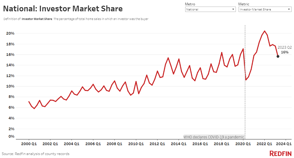 https://www.worldpropertyjournal.com/news-assets-2/investor-market-share-q2-2023%20Redfin%202023%20home%20buyer%20reports.png