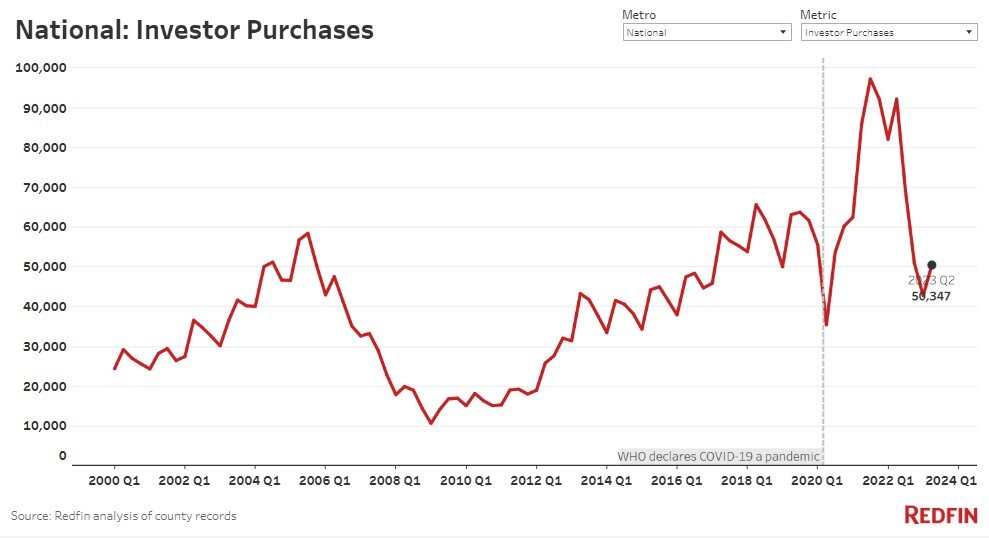 https://www.worldpropertyjournal.com/news-assets-2/investor-purchases-q2-2023-Redfin%202023%20home%20buyer%20reports.jpg