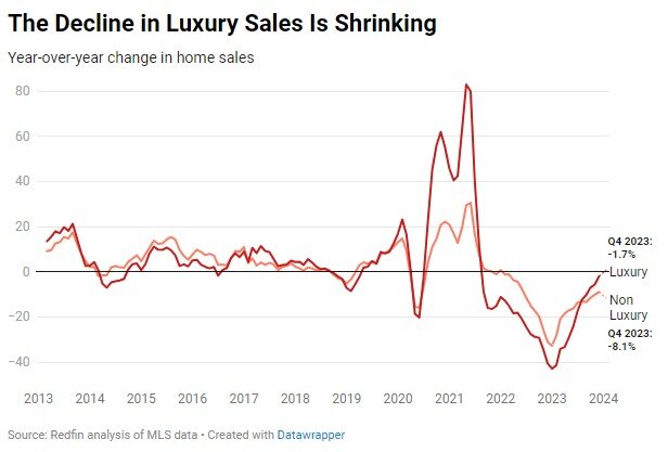 luxury-sales-130 redfin 2023.jpg