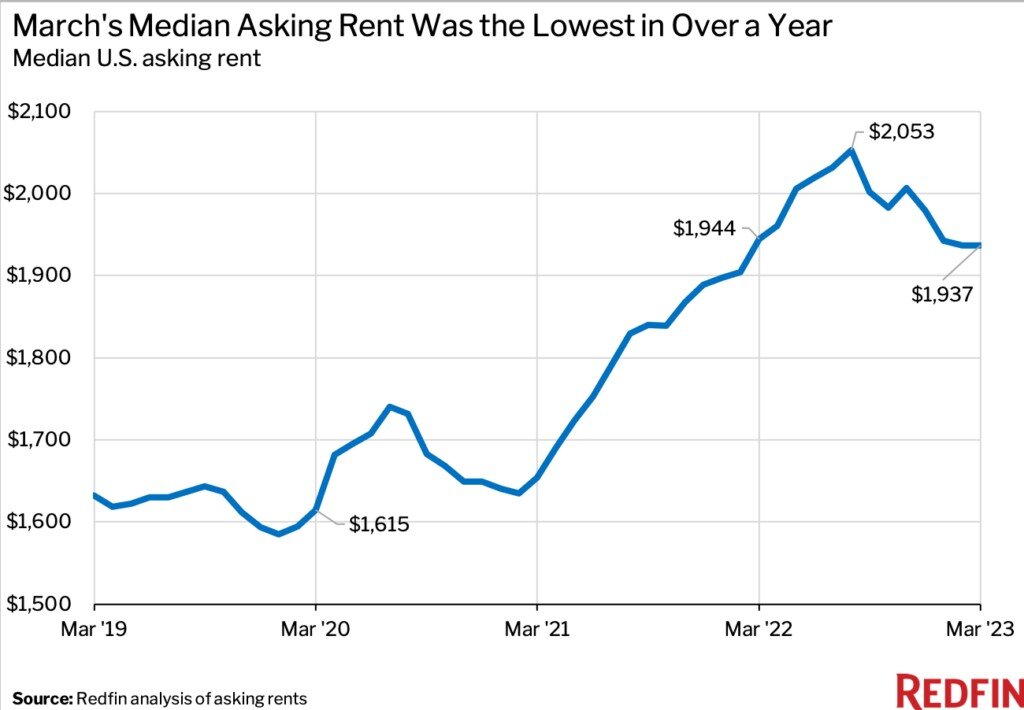 https://www.worldpropertyjournal.com/news-assets-2/march-rent-chart-1024x710.jpg