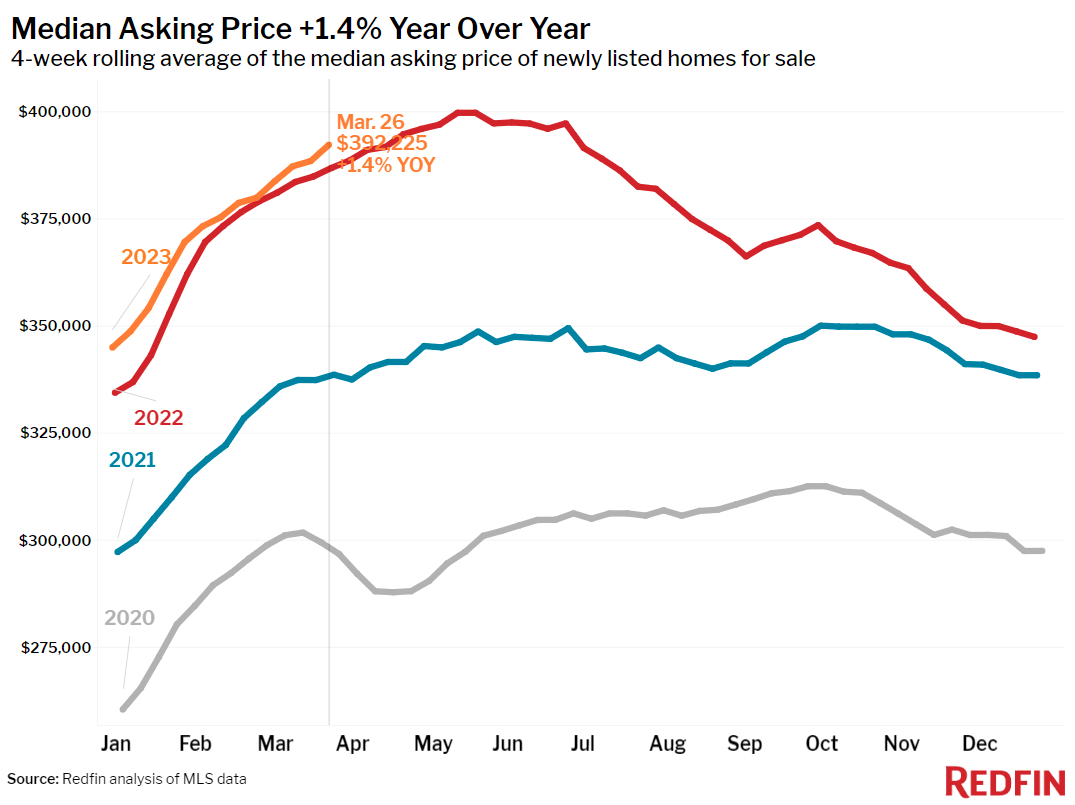 https://www.worldpropertyjournal.com/news-assets-2/median-asking-price-32923.png