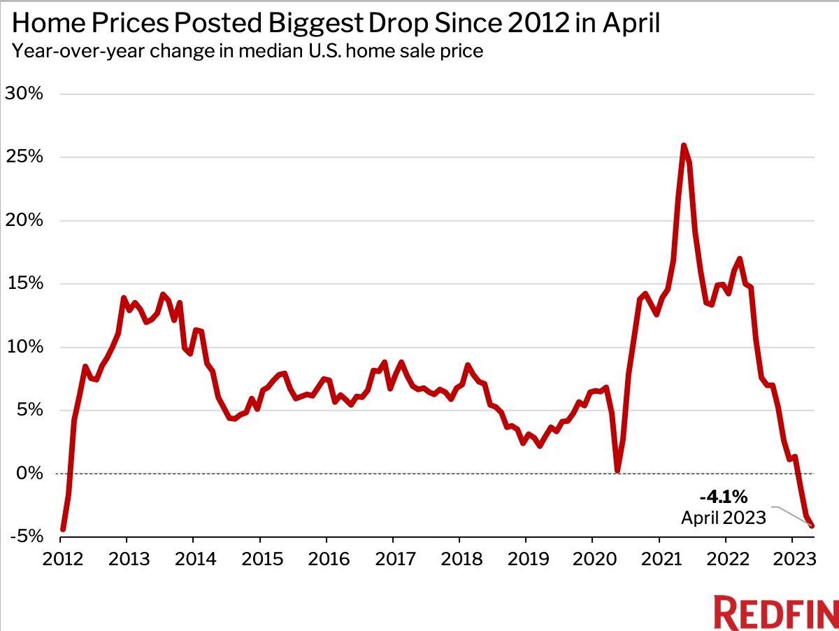 https://www.worldpropertyjournal.com/news-assets-2/median-sale-price%20redfin%20April%202023.jpg