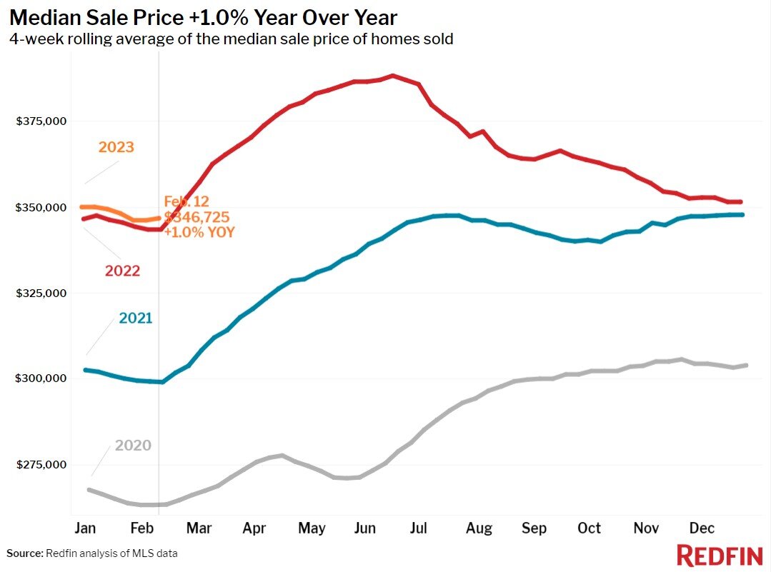 https://www.worldpropertyjournal.com/news-assets-2/median-sale-price-21523.jpg