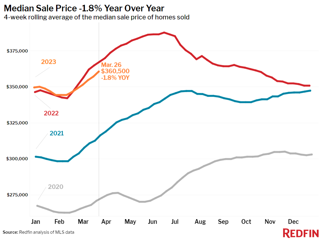 https://www.worldpropertyjournal.com/news-assets-2/median-sale-price-32923.png