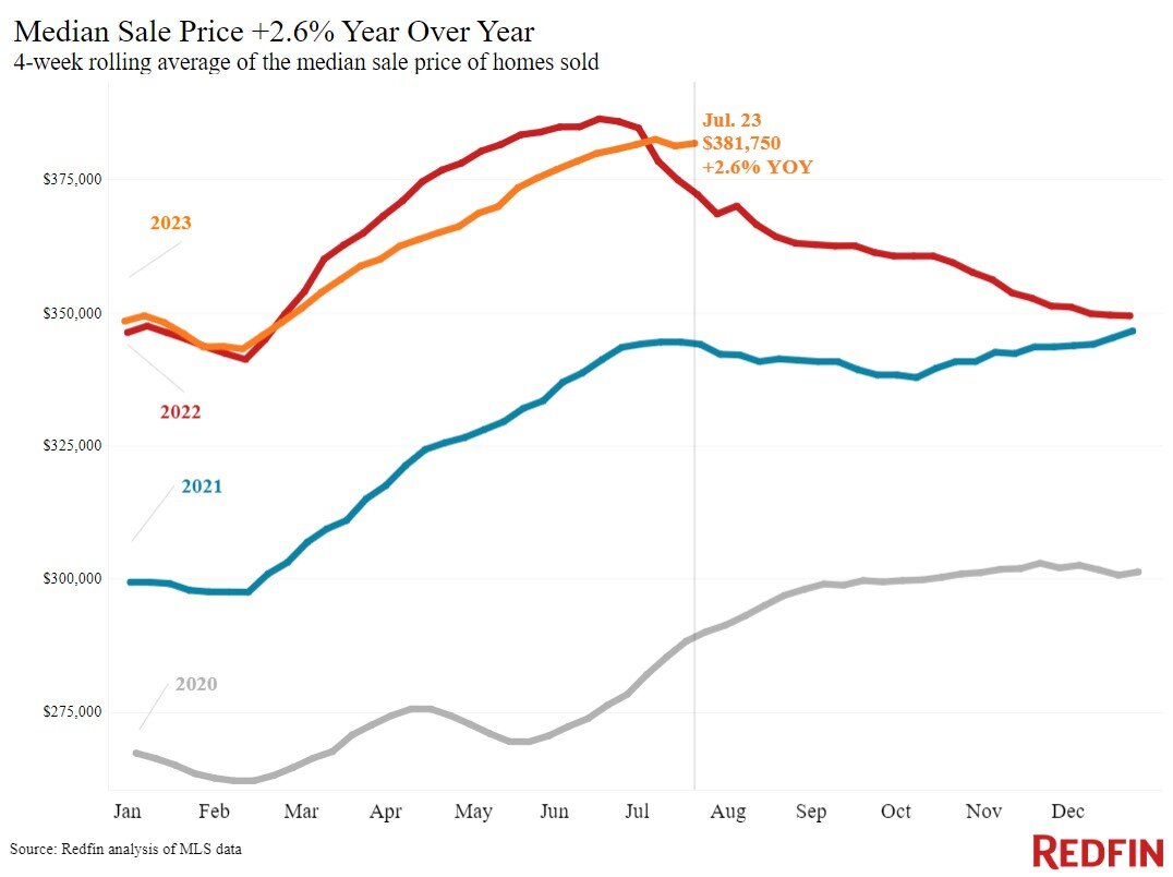 https://www.worldpropertyjournal.com/news-assets-2/median-sale-price-72623.jpg