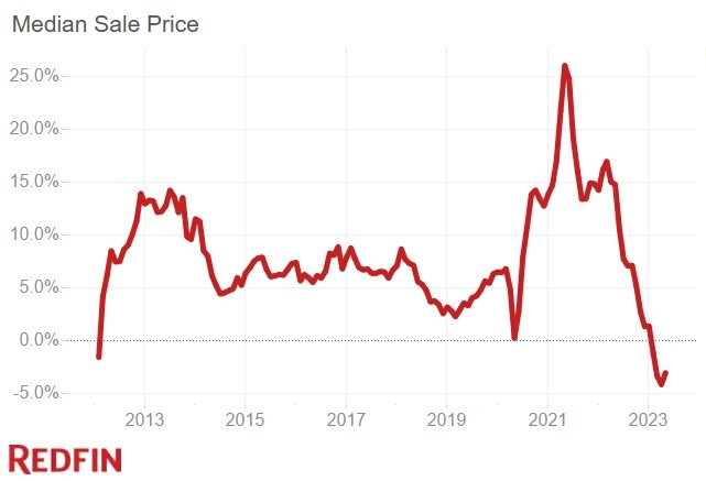 median-sales-chart-may-2023.jpg