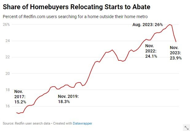 https://www.worldpropertyjournal.com/news-assets-2/migration-chart-nov-2023.jpg