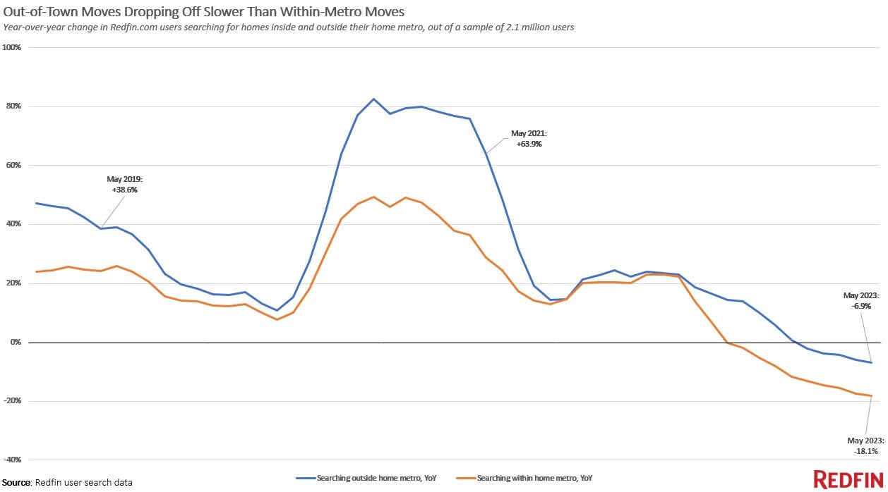 https://www.worldpropertyjournal.com/news-assets-2/migration-out-of-town-moves-may-2023.jpg