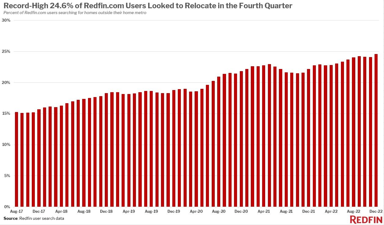 https://www.worldpropertyjournal.com/news-assets-2/migration-q4-2022.jpg