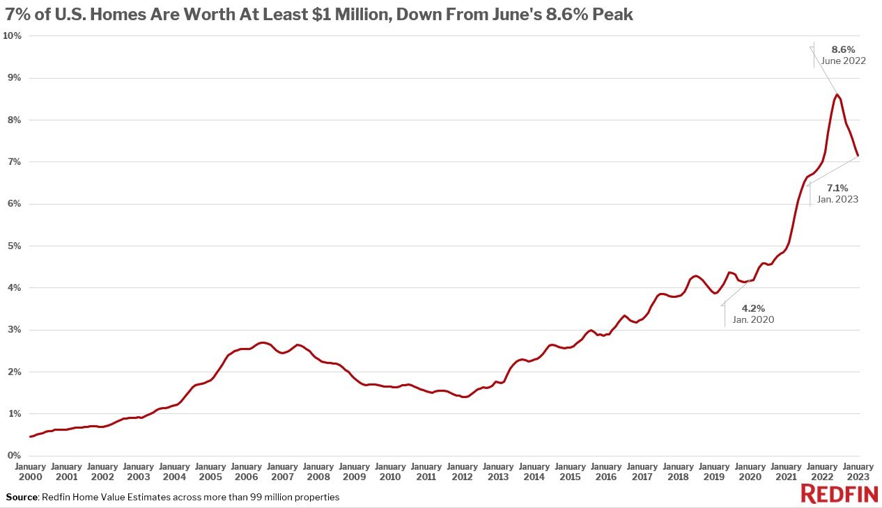 https://www.worldpropertyjournal.com/news-assets-2/million-dollar-home-chart-2022.jpg