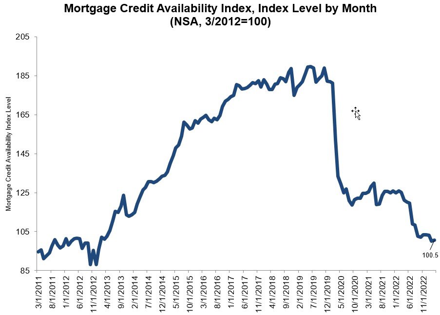 https://www.worldpropertyjournal.com/news-assets-2/mortgage%20credit%20availability%20data%20March%202023.jpg