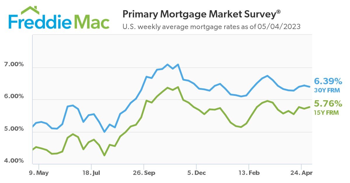 https://www.worldpropertyjournal.com/news-assets-2/mortgage%20rate%20data%20May%202023.jpg