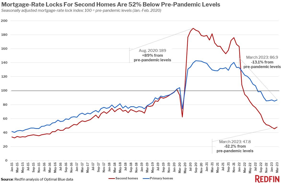 https://www.worldpropertyjournal.com/news-assets-2/mortgage-rate-locks-april-7.jpg