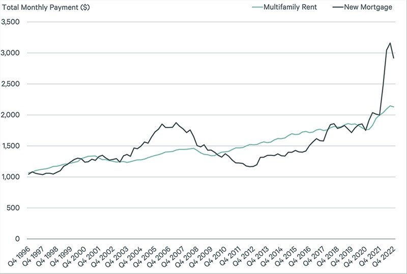 https://www.worldpropertyjournal.com/news-assets-2/multifamily%20rent%20data%20for%202023%20chart%201.jpg