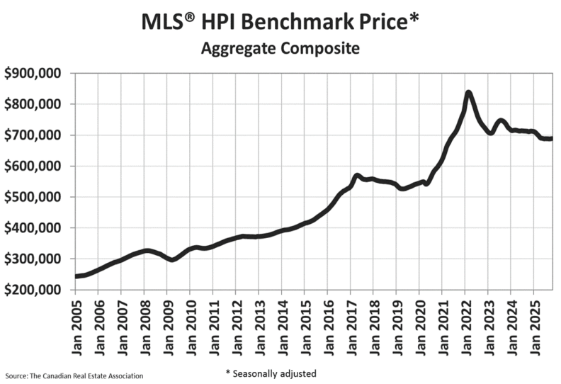 https://www.worldpropertyjournal.com/news-assets-2/natl_chart_of_interest03_xhi-res_en-Nov25.png