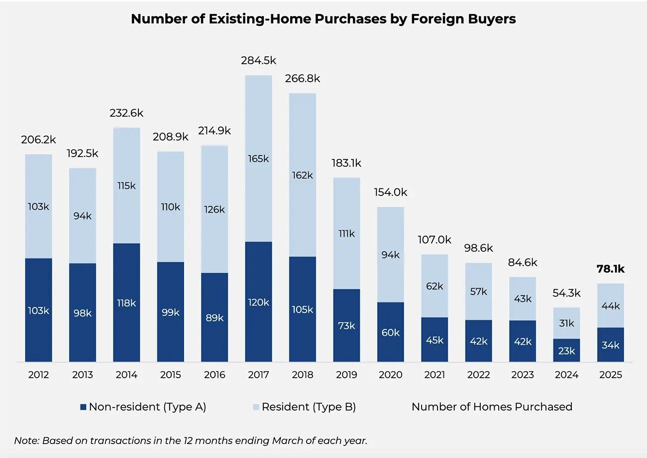 https://www.worldpropertyjournal.com/news-assets-2/number-of-existing-home-purchases-by-foreign-buyers-2012-to-2025-stacked-bar-graph-07-09-2025.jpg