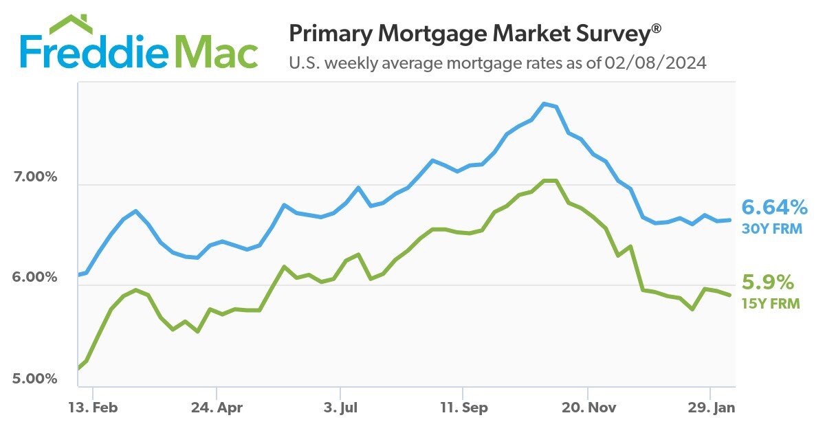 https://www.worldpropertyjournal.com/news-assets-2/pmms-02-08-2024-chart.jpg