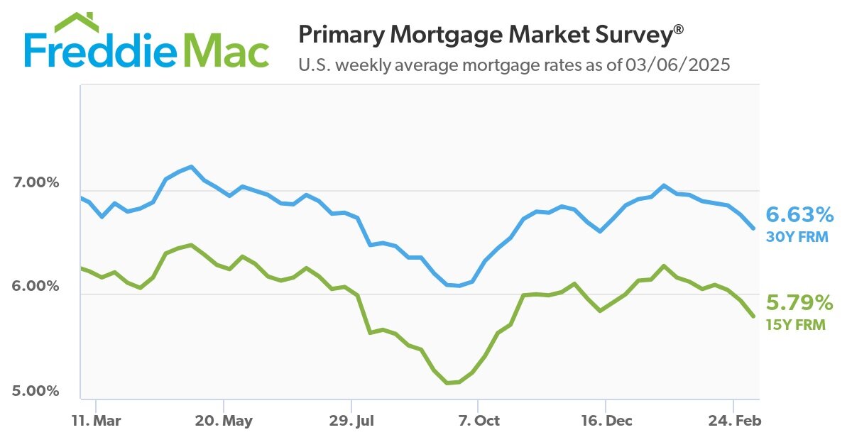 https://www.worldpropertyjournal.com/news-assets-2/pmms-03-06-2025-chart.jpg