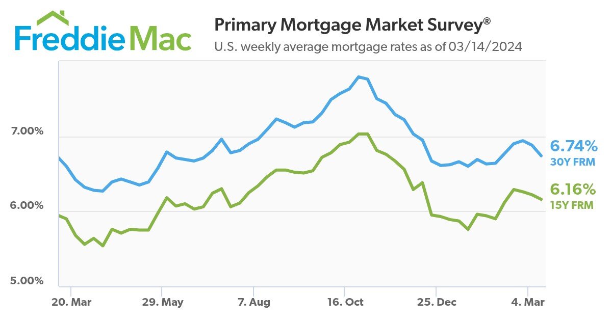 https://www.worldpropertyjournal.com/news-assets-2/pmms-03-14-2024-chart.jpg