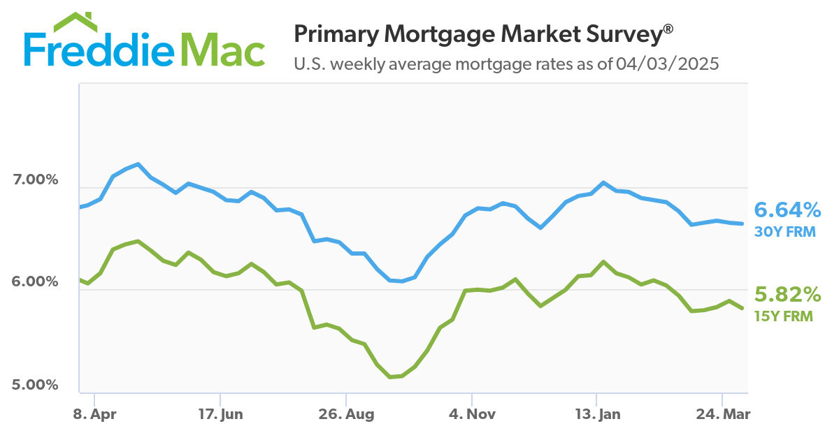 https://www.worldpropertyjournal.com/news-assets-2/pmms-04-03-2025-chart.jpg